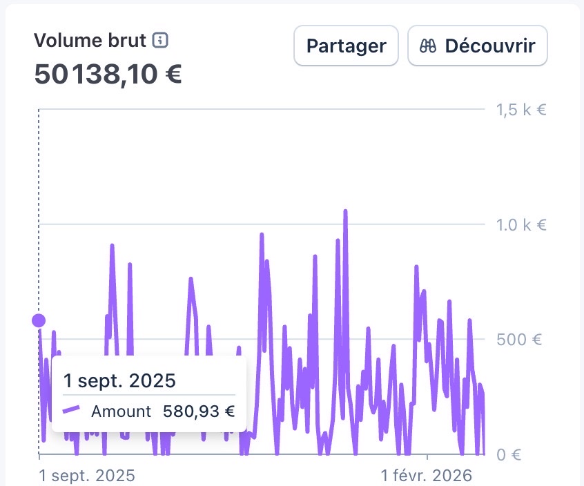 Tableau de bord des paiements de Joram : 50 138,10 € de volume brut entre septembre 2025 et février 2026