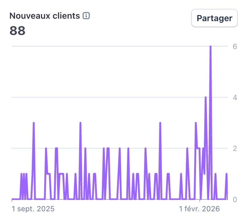 Tableau de bord de Joram : 88 nouveaux clients entre septembre 2025 et février 2026